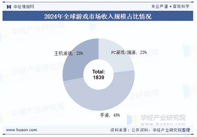 趋势分析盐碱焕新育繁花端游潮涌起神话「图」pg模拟器试玩2025年中国端业发展现状及(图9)